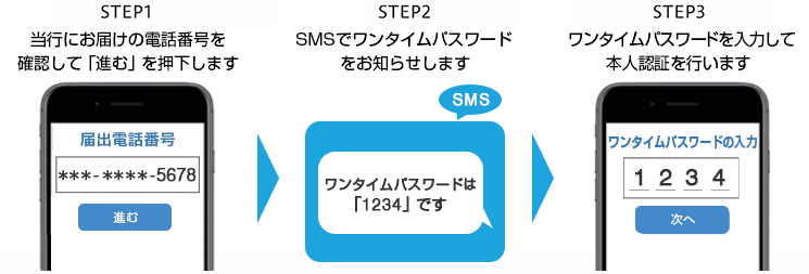 ワンタイムパスワード認証の流れ