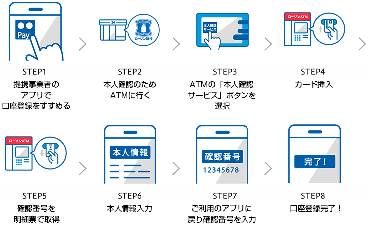 ATM認証の流れ