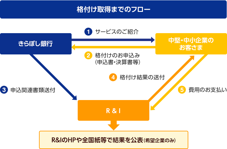 格付け取得までのフロー