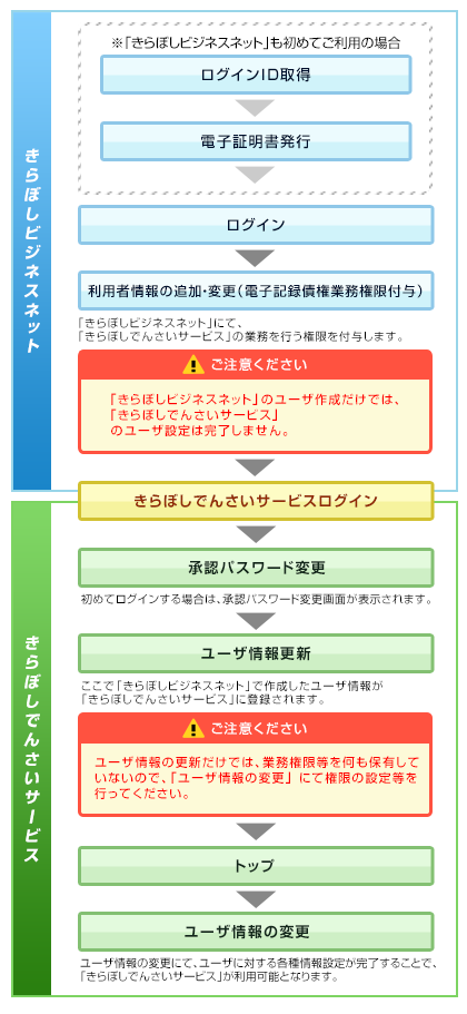 マスターユーザの初回利用時の流れ