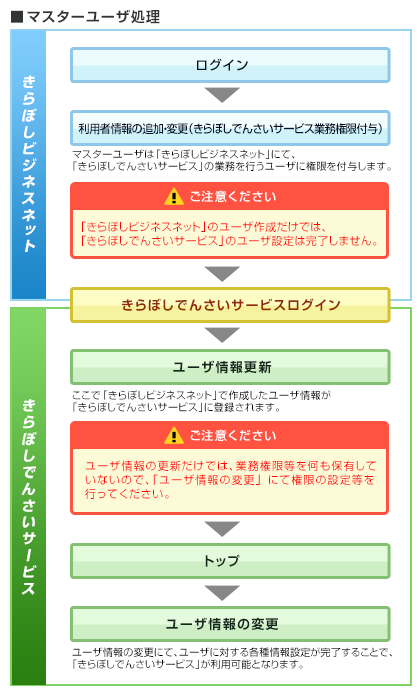 マスターユーザ処理