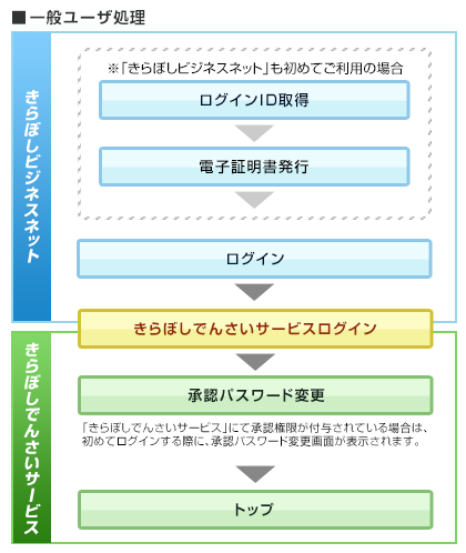 一般ユーザ処理