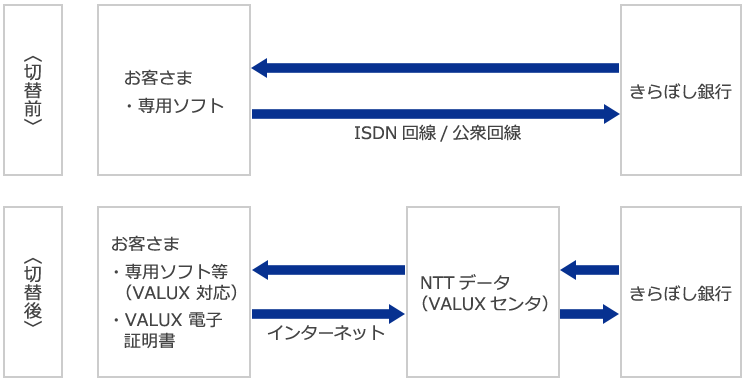 VALUX（全銀ファイル伝送VALUX）