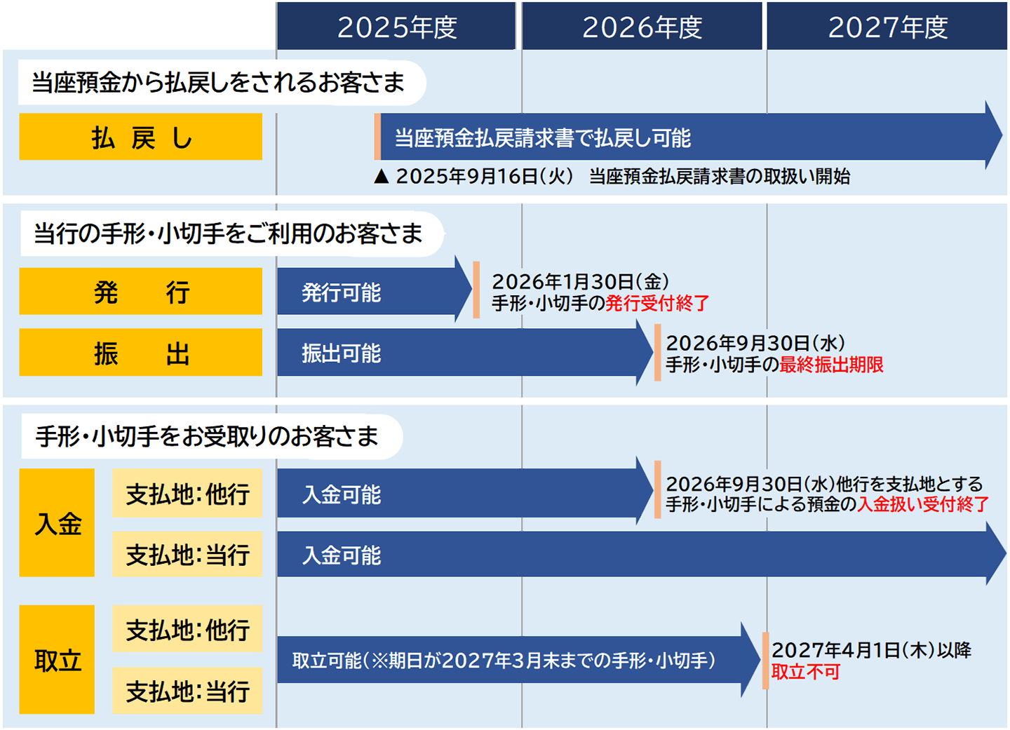 手形・小切手の全面的電子化に向けたスケジュール