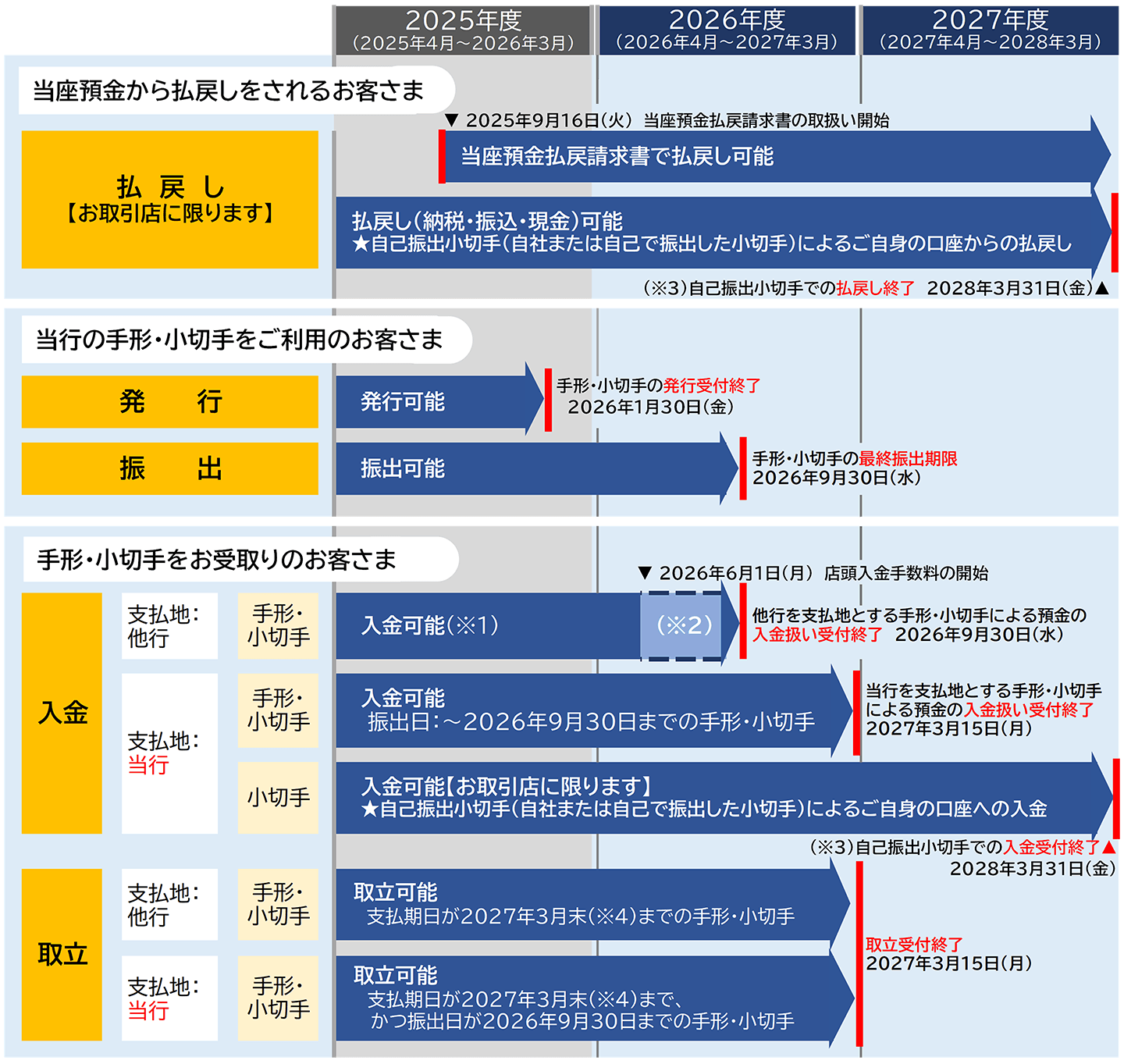 手形・小切手の全面的電子化に向けたスケジュール
