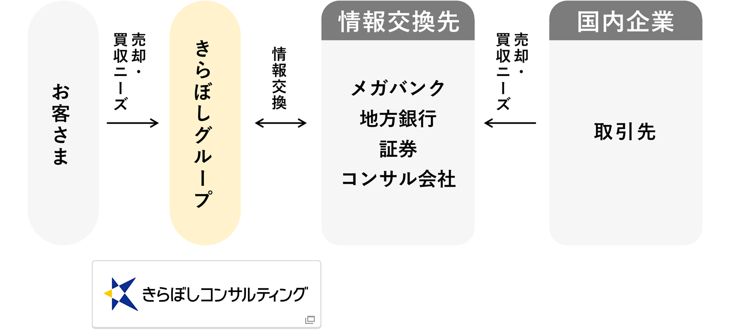 M&A ｜経営・事業支援｜きらぼし銀行