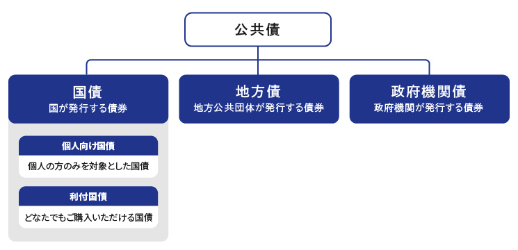 公共債