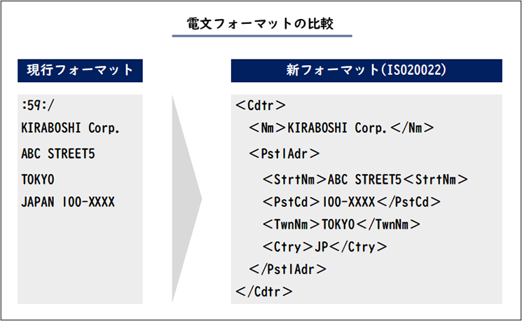 外国送金におけるISO20022移行への対応について(送金依頼 外国送金におけるISO20022移行への対応について(送金依頼