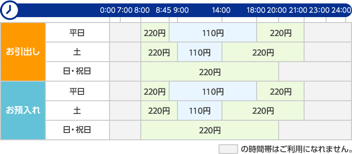 ゆうちょ銀行カードのATM利用手数料