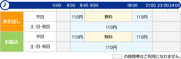 常陽銀行、筑波銀行、武蔵野銀行、千葉銀行、千葉興業銀行、横浜銀行、山梨中央銀行、東邦銀行カードのATM利用手数料