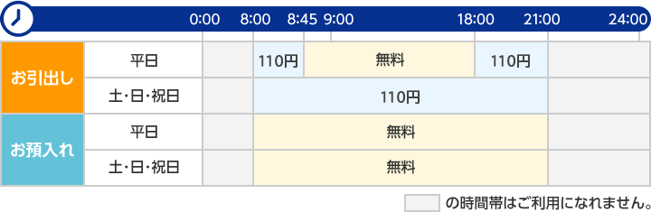 ＵＩ銀行カードのATM利用手数料