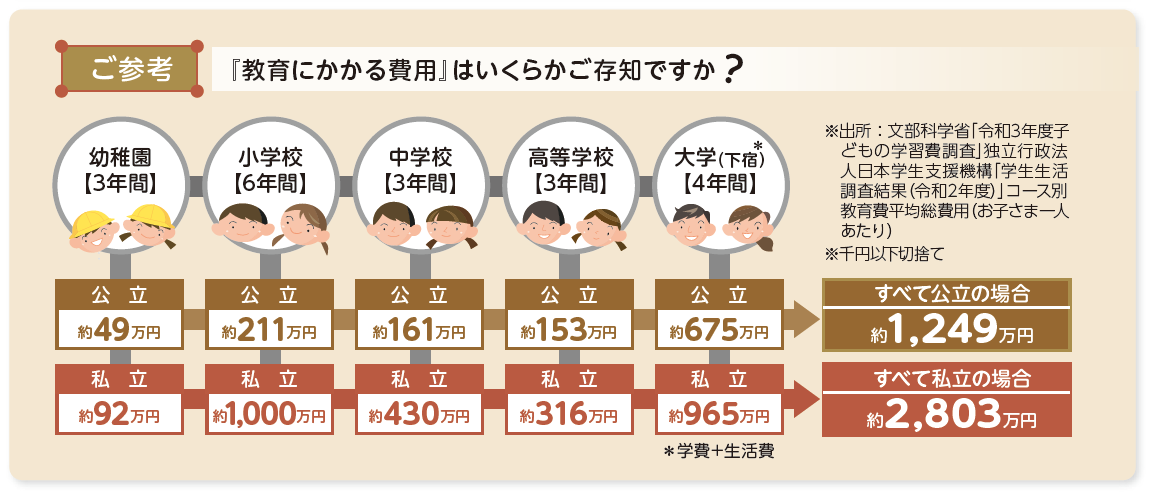 「教育にかかる費用」はいくらかご存知ですか？