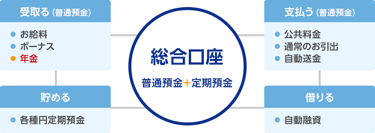 総合口座 普通預金＋定期預金 受取る（普通預金）支払う（普通預金） 借りる 貯める