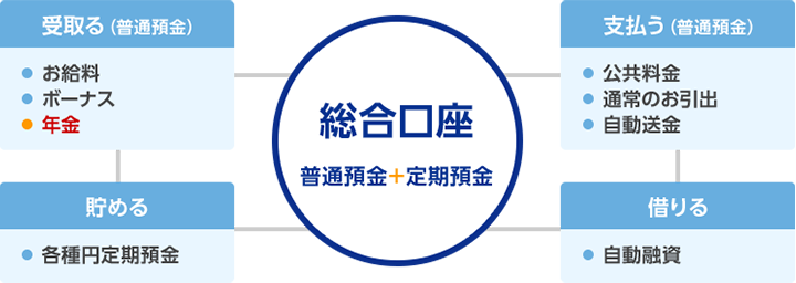 総合口座 普通預金＋定期預金 受取る（普通預金） 支払う（普通預金） 借りる 貯める