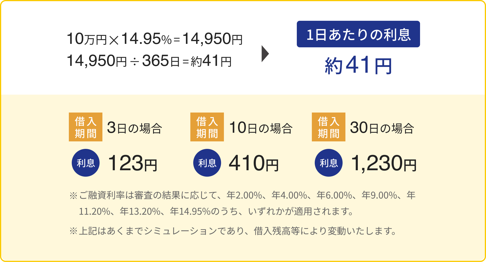ご融資利率 年14.95%で10万円をお借り入れした場合、1日あたりの利息約41円