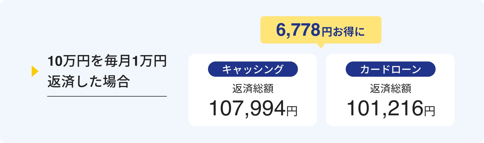 10万円を毎月1万円返済した場合、6,778円お得に