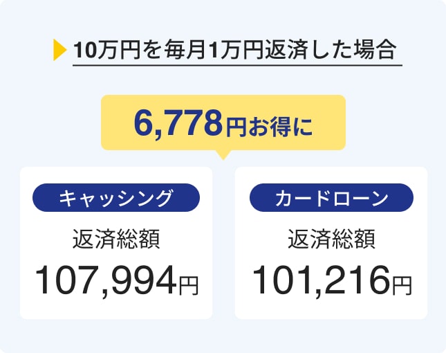 10万円を毎月1万円返済した場合、6,778円お得に