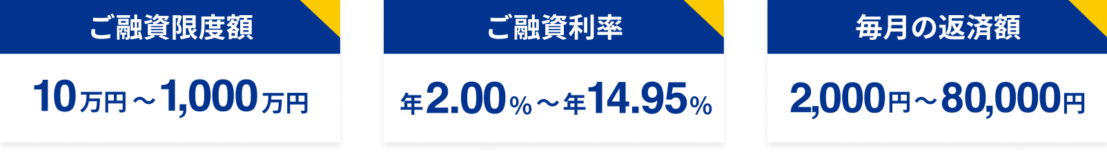 ご融資限度額10万円〜1,000万円、ご融資利率年2.00%~年14.95%、毎月の返済額2,000円〜80,000円
