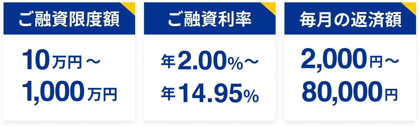 ご融資限度額10万円〜1,000万円、ご融資利率年2.00%~年14.95%、毎月の返済額2,000円〜80,000円