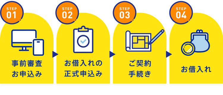 【STEP01：事前審査お申込み】【STEP02：お借入れの正式申込み】【STEP03：ご契約手続き】【STEP04：お借入れ】