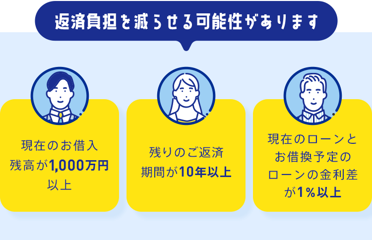 返済負担を減らせる可能性があります「現在のお借入残高が1,000万円以上」「残りのご返済期間が10年以上」「現在のローンとお借換予定のローンの金利差が1%以上」