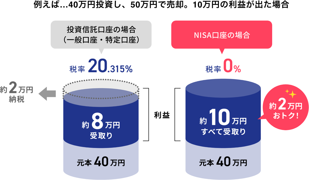 例えば40万円投資し、50万円で売却。10万円の利益が出た場合 投資信託口座の場合（一般口座・特定口座）は税率20.315％で約2万円の納税となり約8万円の受け取り NISA口座の場合は税率0％で約10万円全て受取りとなり約2万円おトク！