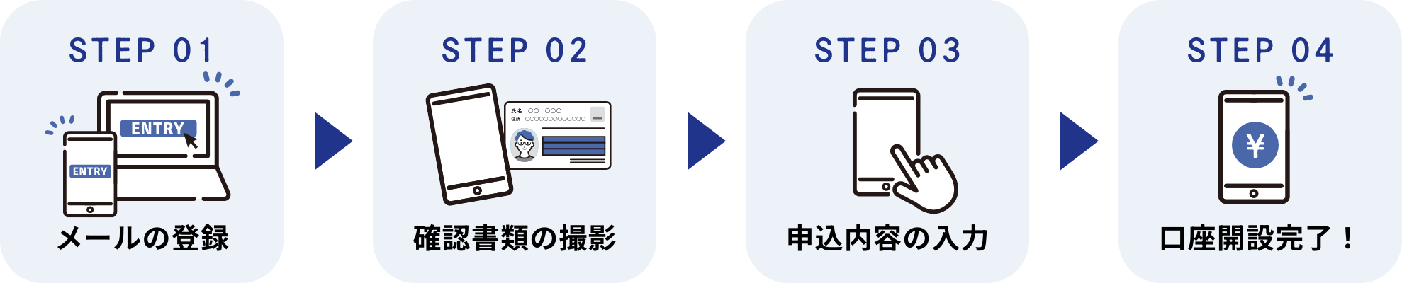 STEP 01 メールの登録 STEP 02 確認書類の撮影 STEP 03 申込内容の入力 STEP 04 口座開設完了！