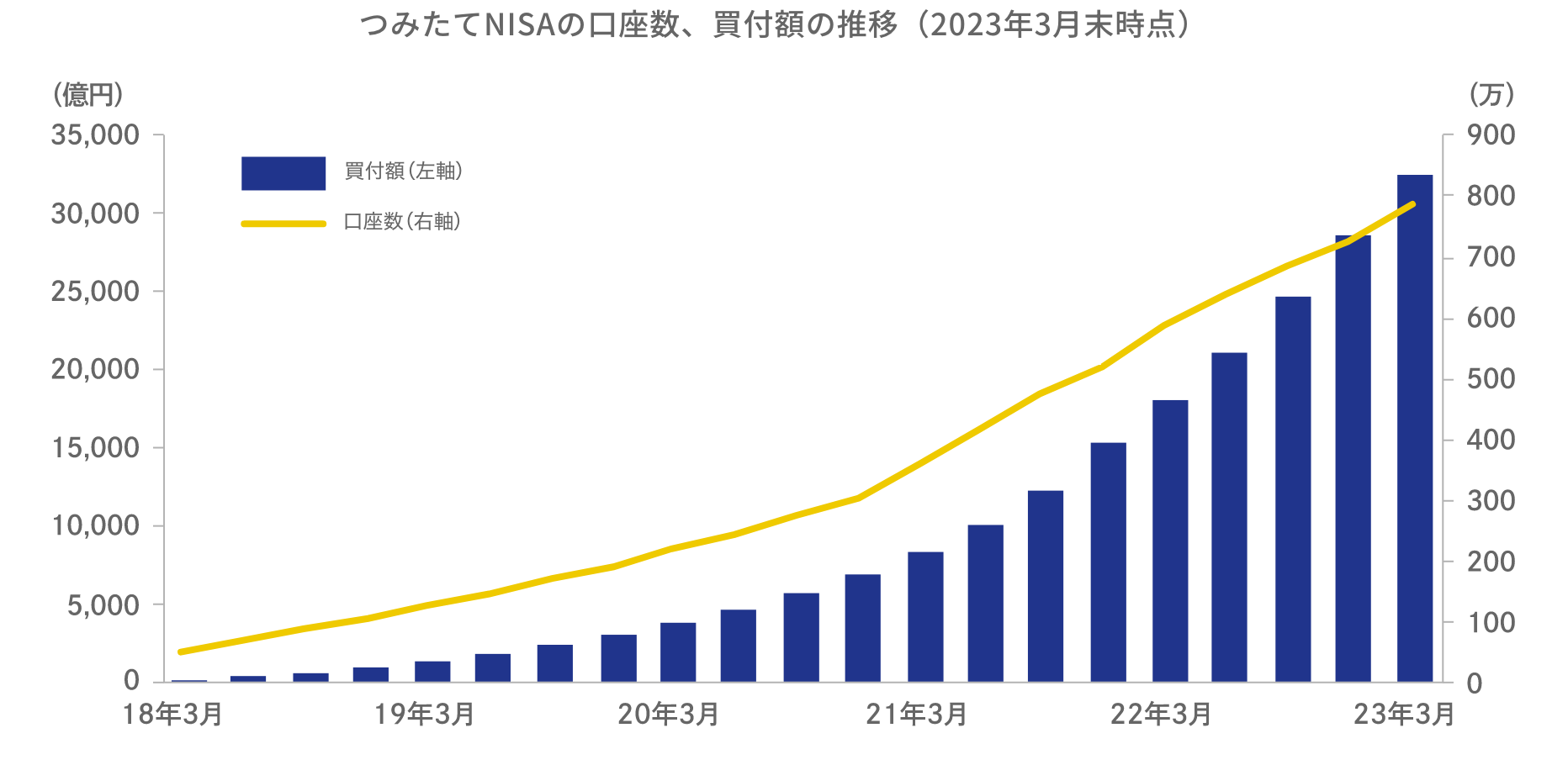 つみたてNISAの口座数、買付額の推移（2023年3月末時点）