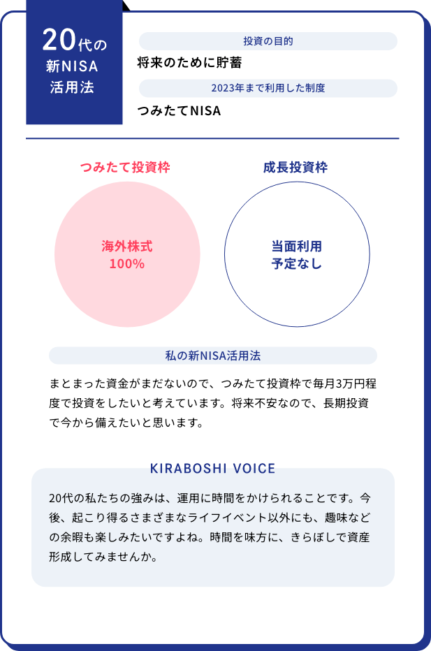 20代の新NISA活用法　まとまった資⾦がまだないので、つみたて投資枠で毎⽉3万円程度で投資をしたいと考えています。将来不安なので、⻑期投資で今から備えたいと思います。