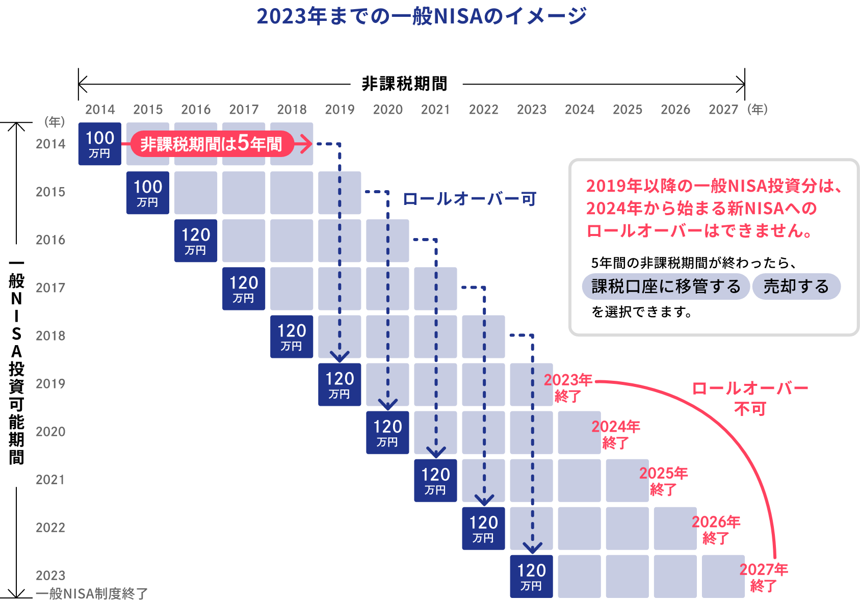 現行の一般NISAのイメージ 2019年以降の一般NISA投資分は、2024年から始まる新NISAへのロールオーバーはできません。5年間の非課税期間が終わったら、「課税口座に移管する」「売却する」を選択できます。