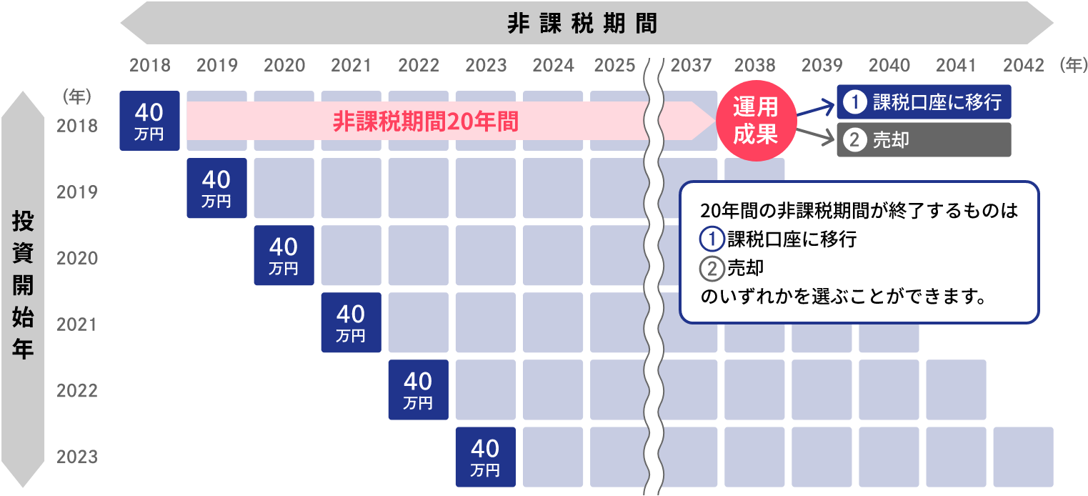 20年間の非課税期間が終了するものは（1）課税口座に移行（2）売却のいずれかを選ぶことができます。