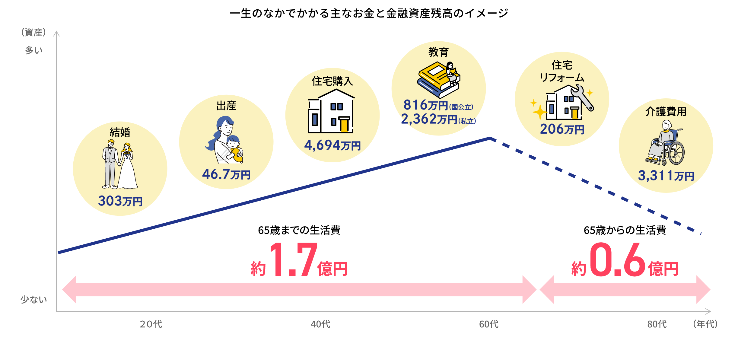 一生のなかでかかる主なお金と金融資産残高のイメージ