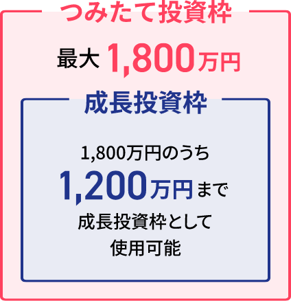 つみたて投資枠最大1800万円　成長投資枠1800万円のうち1200万円まで成長投資枠として使用可能