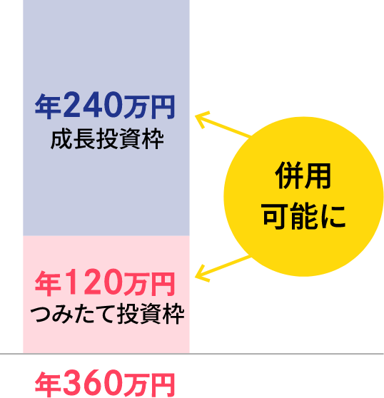 年240万円成長投資枠と年120万円つみたての投資枠が併用可能に