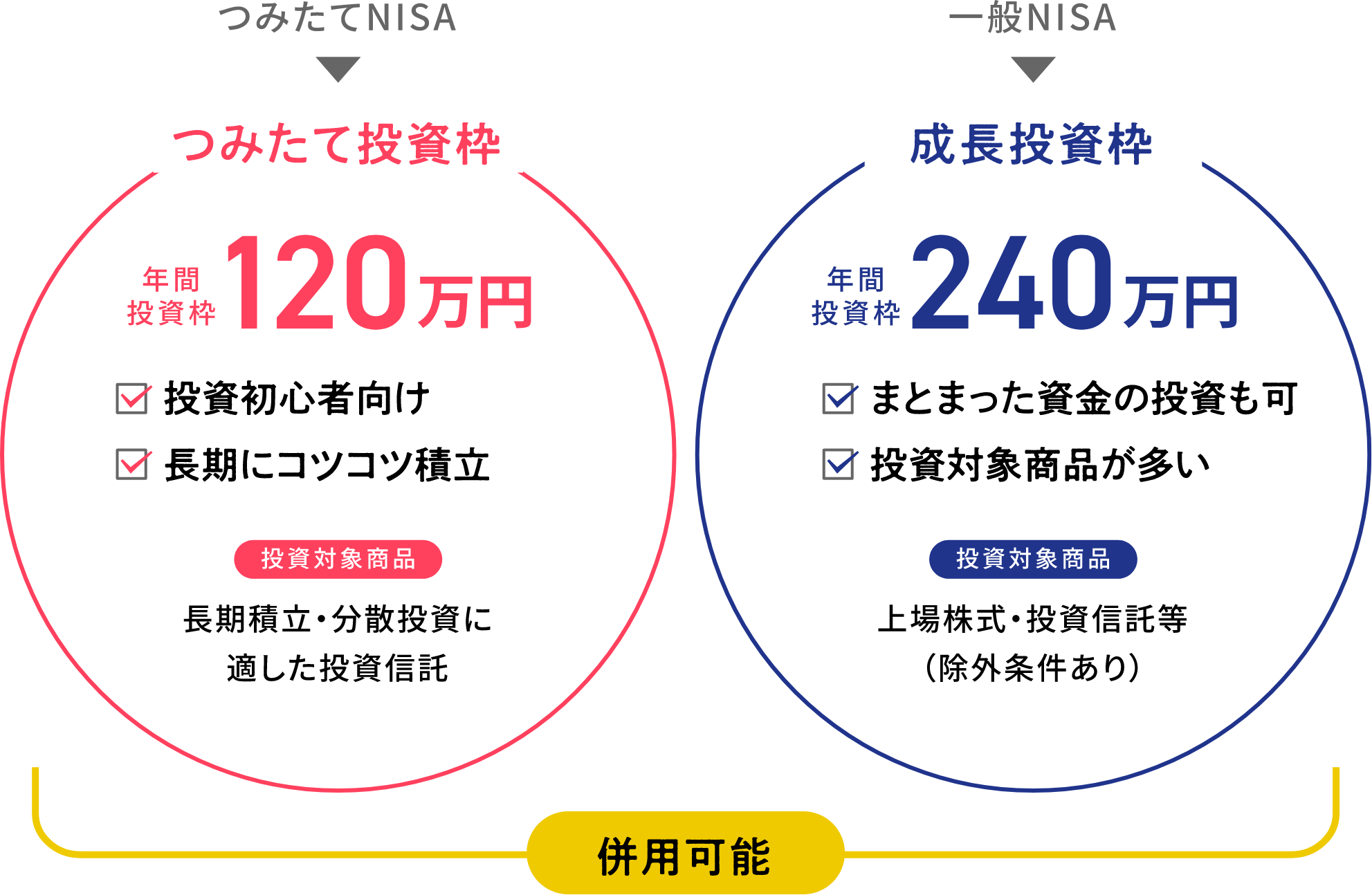 つみたてNISA：つみたて投資枠の年間投資枠は120万円　投資初心者向け、長期にコツコツ積立　投資対象商品　長期積立・分散投資に適した投資信託　一般NISA：成長投資枠の年間投資枠は240万円　まとまった資金の投資も可、投資対象商品が多い　投資対象商品　上場株式・投資信託等（除外条件あり）