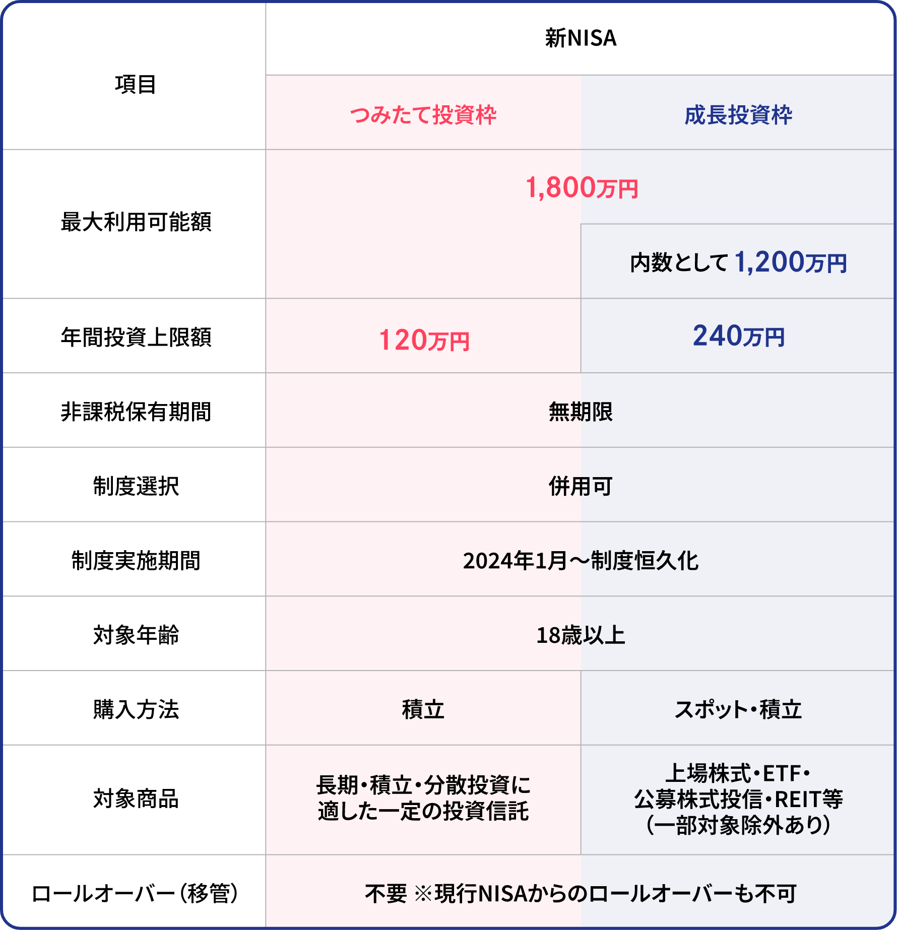 つみたて投資枠：最大利用可能額は1800万円、年間投資上限額は120万円、非課税保有期間は無制限、制度選択は併用可、制度実施期間は2014年1月〜制度恒久化、対象年齢は18歳以上、購入方法は積立、対象商品は長期・積立・分散投資に適した一定の投資信託、ロールオーバー（移管）は不要※現行NISAからのロールオーバーも不可　成長投資枠：最大利用可能額は1800万円で内数として1200万円、年間投資上限額は240万円、非課税保有期間は無制限、制度選択は併用可、制度実施期間は2014年1月〜制度恒久化、対象年齢は18歳以上、購入方法はスポット・積立、対象商品は上場株式・ETF・公募株式投資・REIT等（一部対象除外あり）、ロールオーバー（移管）は不要※現行NISAからのロールオーバーも不可