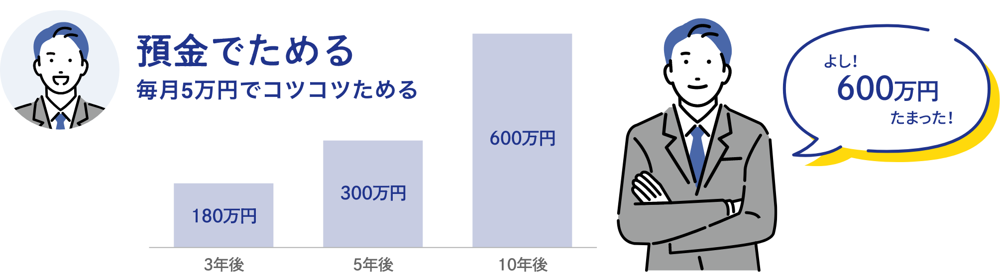 預金でためる毎月5万円でコツコツためる