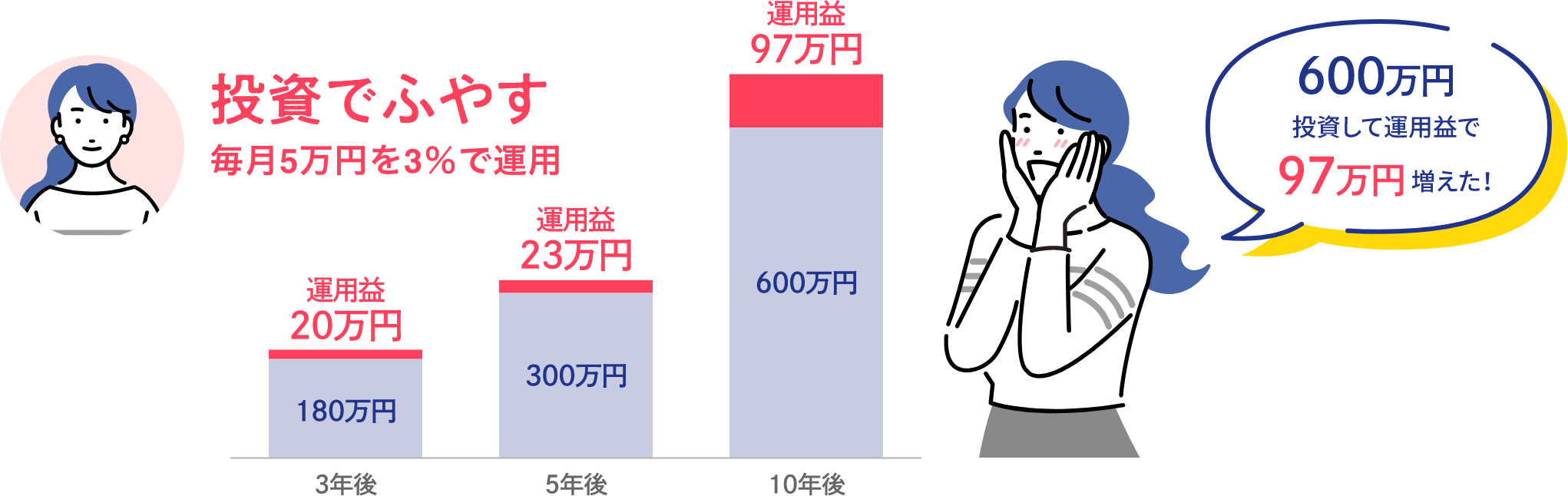 投資でふやす毎月5万円を3％で運用