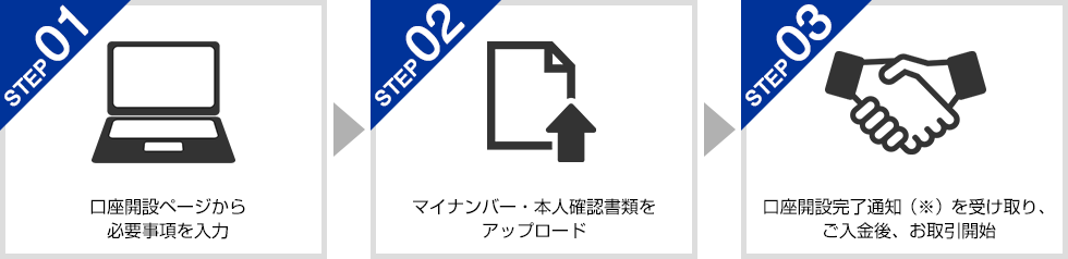 オンラインでの口座開設