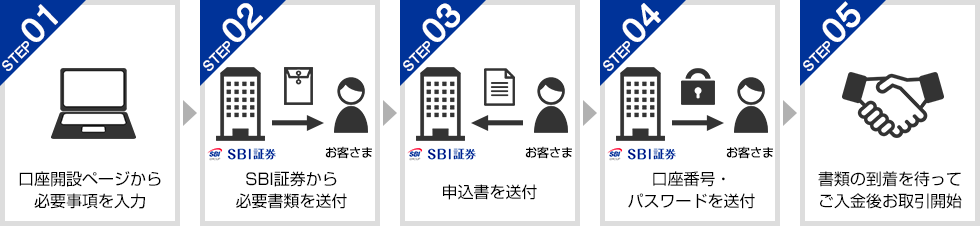 郵送での口座開設