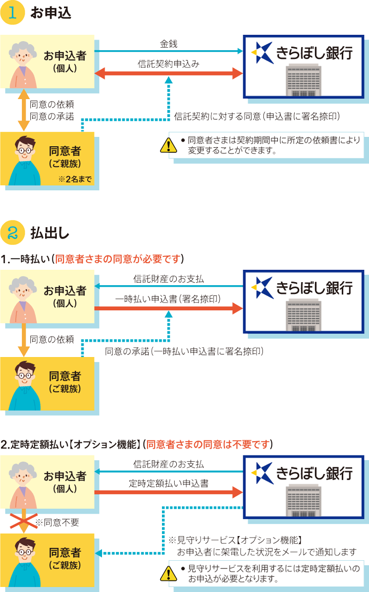 長生きサポート信託『まもりぼし』商品の仕組み