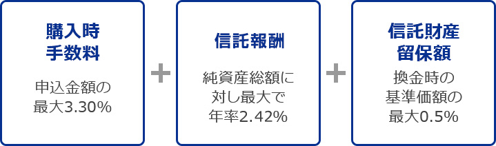 購入時手数料 申込金額の最大3.24% 運用管理費用（信託報酬） 純資産総額に対し最大で年率2.376% 信託財産留保額 換金時の基準価額の最大0.5%