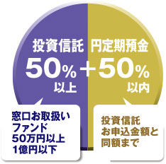 投資信託50%以上+円定期預金50%以内