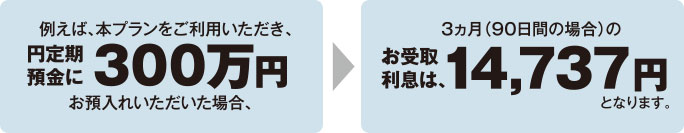 例えば、本プランをご利用いただき、円定期預金に300万円お預入れいただいた場合、3ヵ月(90日間の場合)のお受取利息は、14,737円となります。