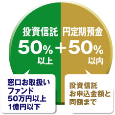 投資信託50%以上+円定期預金50%以内