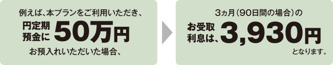 例えば、本プランをご利用いただき、円定期預金に50万円お預入れいただいた場合、3ヵ月(90日間の場合)のお受取利息は、3,930円となります。