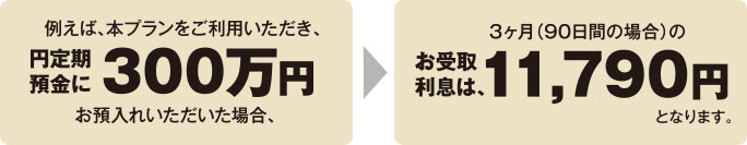 例えば、本プランをご利用いただき、円定期預金に300万円お預入れいただいた場合、3ヵ月(90日間の場合)のお受取利息は、11,790円となります。