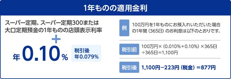 1年ものの適用金利 スーパー定期、スーパー定期300または大口定期預金の1年ものの店頭表示利率 + 年0.10% 税引後 年0.079%