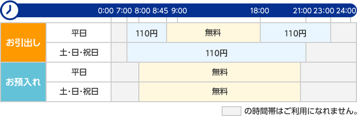 ＵＩ銀行のカードご利用時間と手数料